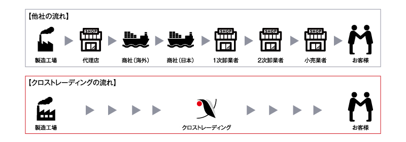 仕入流れ